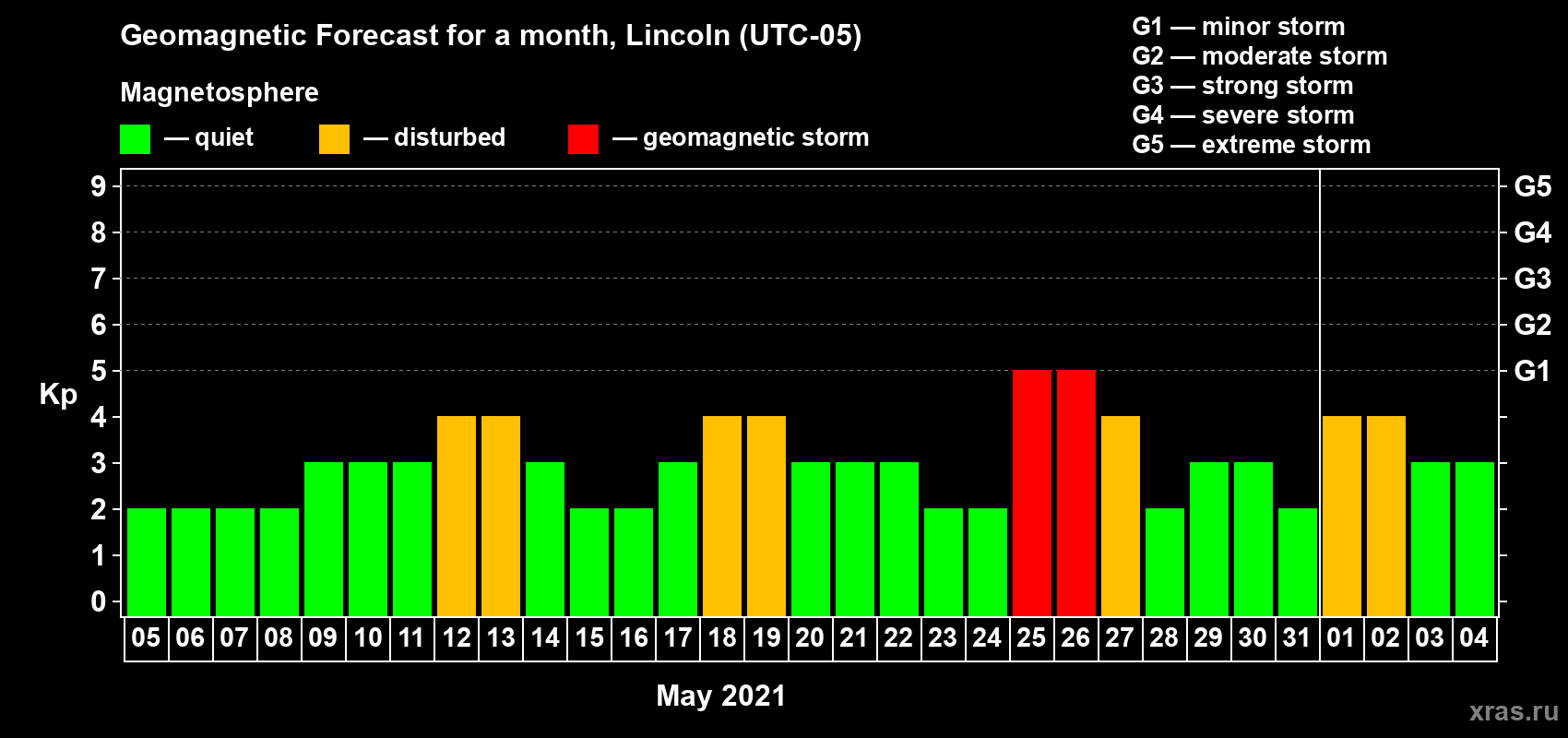 Forecast of the daily maximal value of geomagnetic index Kp for <b>1 month</b> (31 days) <b>from May 05, 2021 to Jun 04, 2021</b>