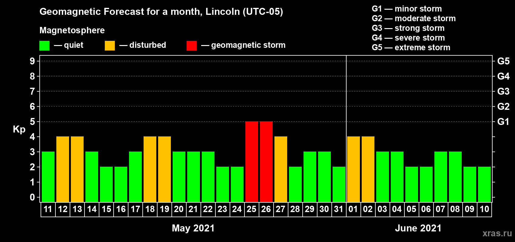 Forecast of the daily maximal value of geomagnetic index Kp for <b>1 month</b> (31 days) <b>from May 11, 2021 to Jun 10, 2021</b>