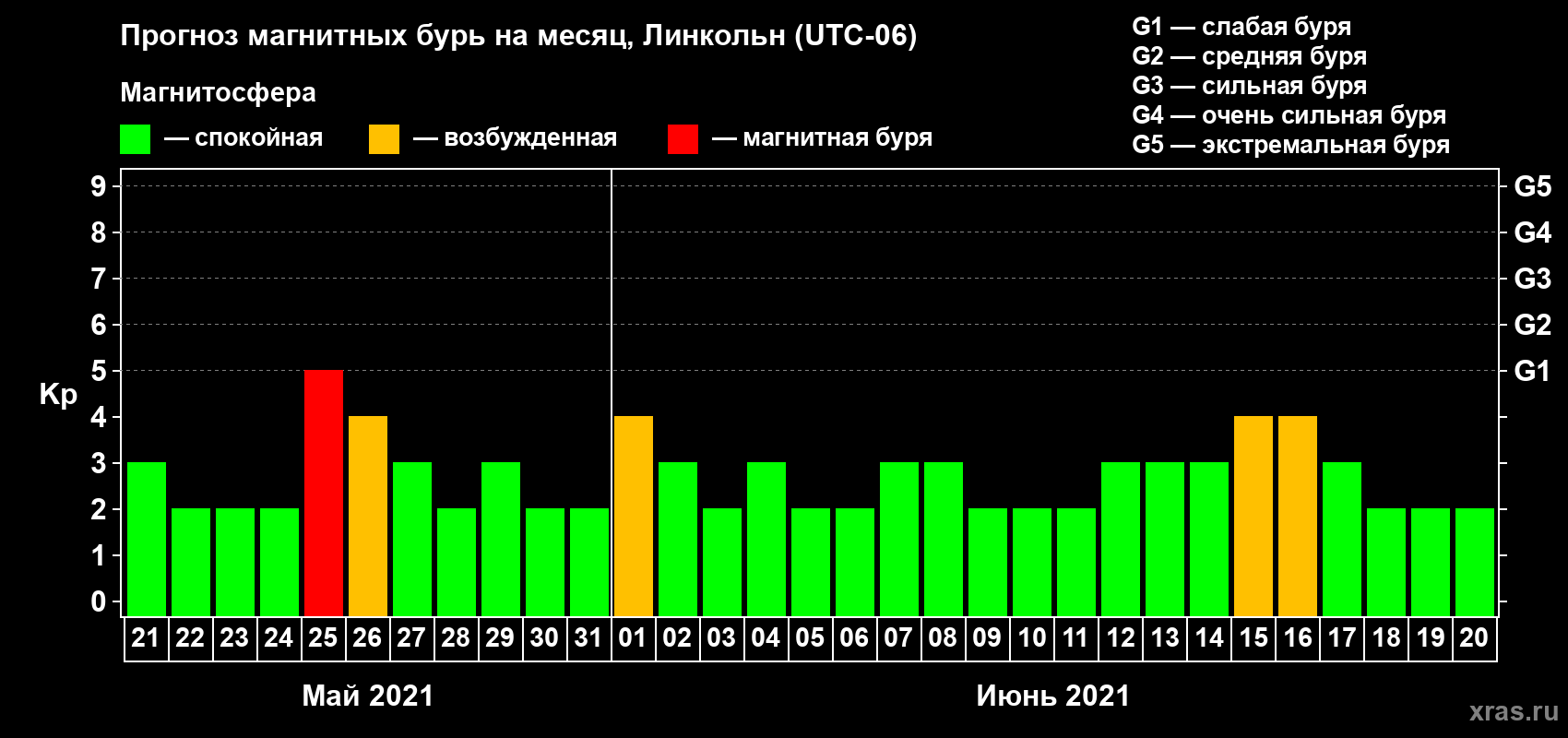 Прогноз максимального суточного геомагнитного индекса Kp на <b>1 месяц</b> (31 день) <b>с 21 мая по 20 июня 2021 г</b>