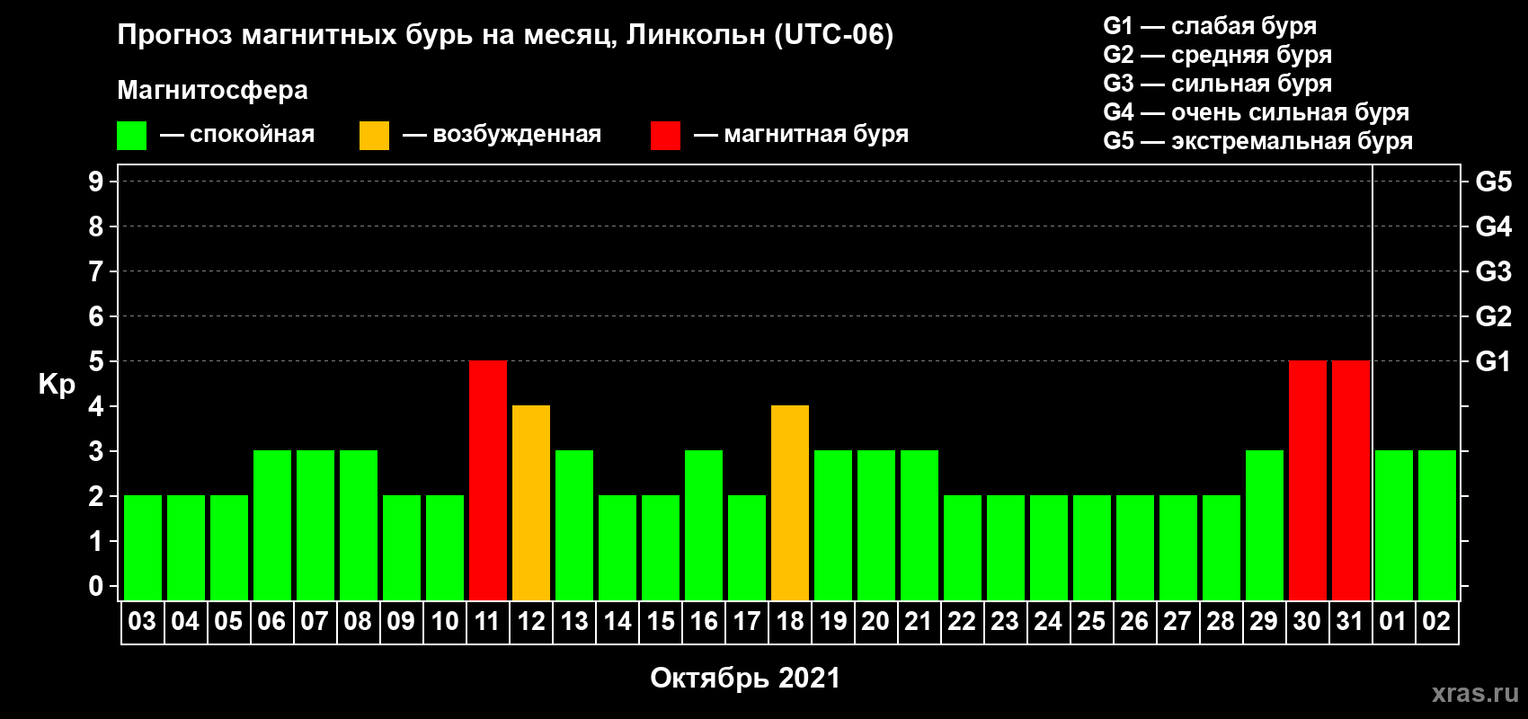 Прогноз максимального суточного геомагнитного индекса Kp на <b>1 месяц</b> (31 день) <b>с 03 октября по 02 ноября 2021 г</b>