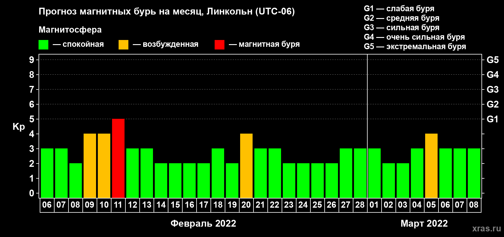 Прогноз максимального суточного геомагнитного индекса Kp на <b>1 месяц</b> (31 день) <b>с 06 февраля по 08 марта 2022 г</b>