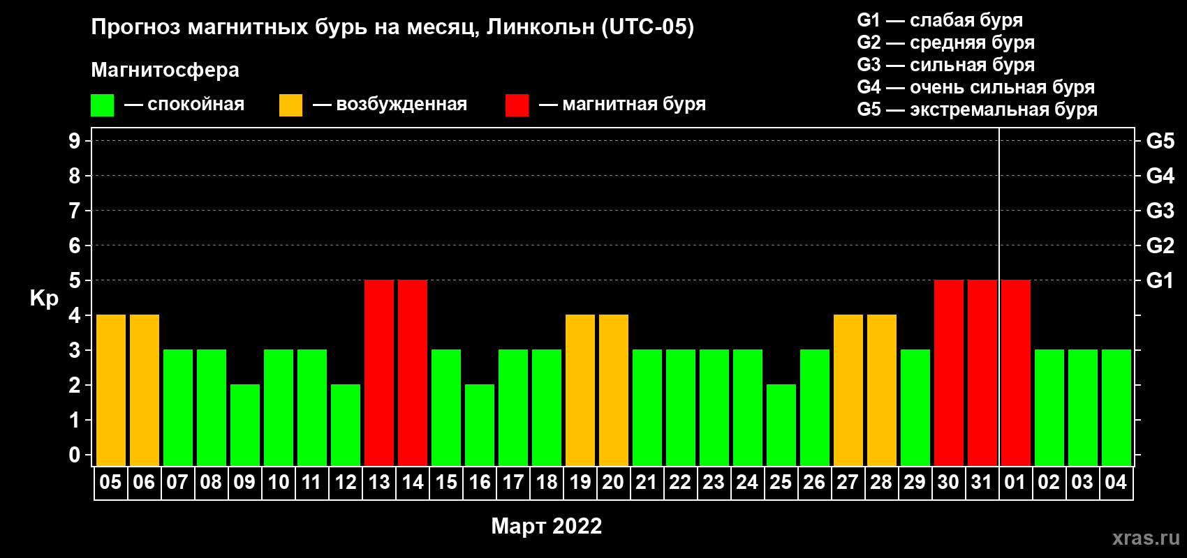 Прогноз максимального суточного геомагнитного индекса Kp на <b>1 месяц</b> (31 день) <b>с 05 марта по 04 апреля 2022 г</b>