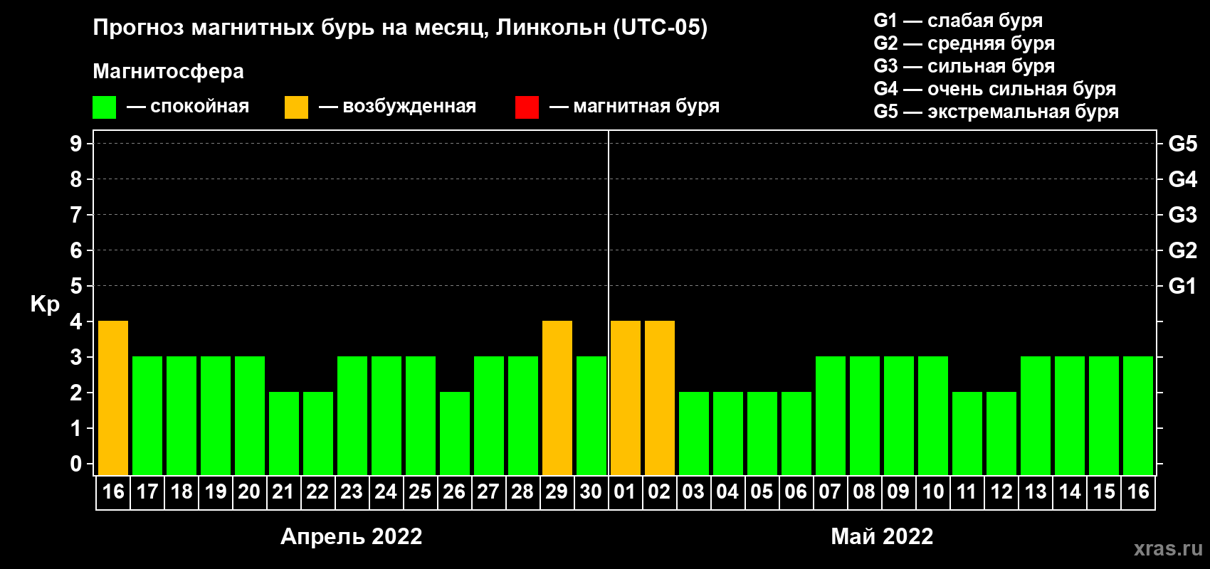 Прогноз максимального суточного геомагнитного индекса Kp на <b>1 месяц</b> (31 день) <b>с 16 апреля по 16 мая 2022 г</b>
