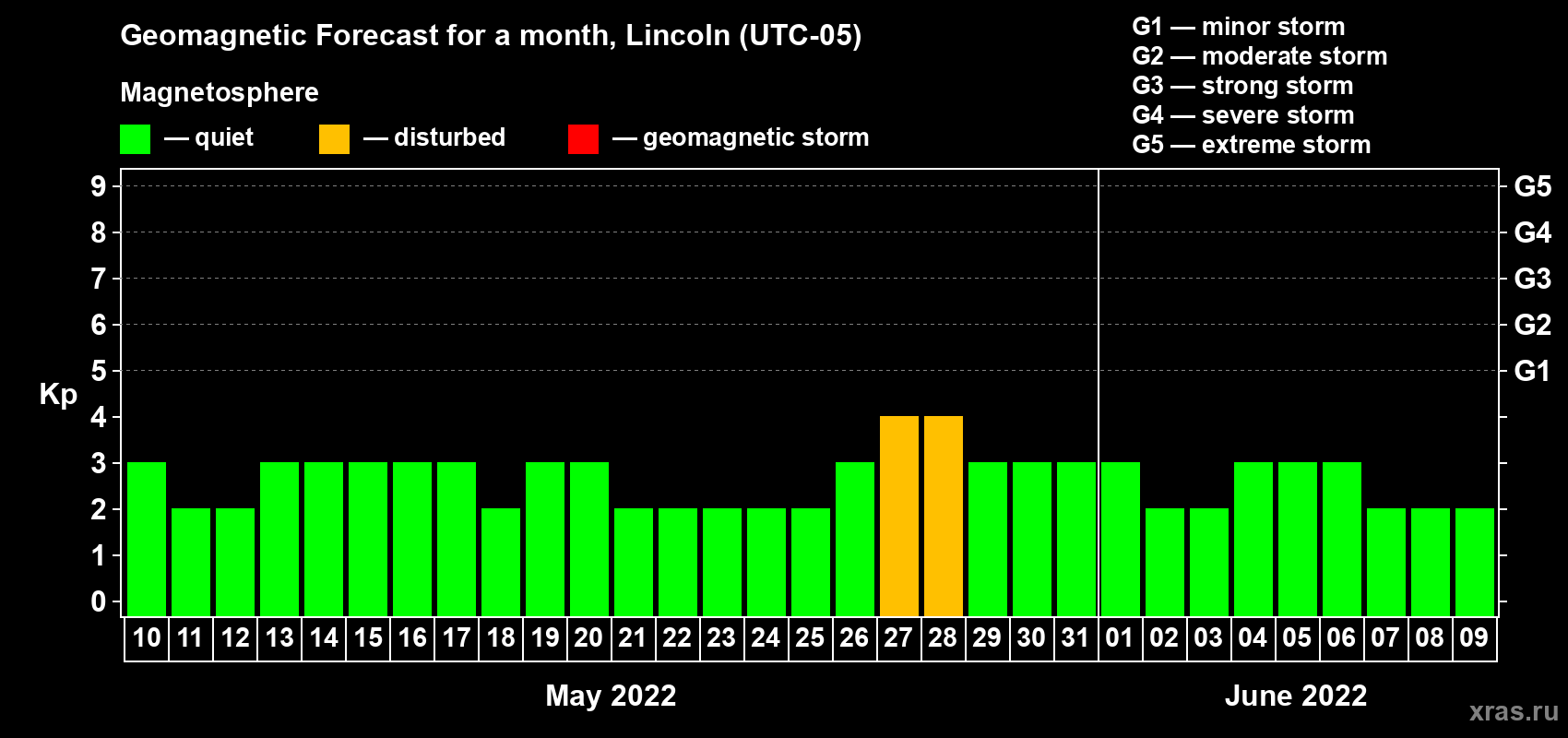 Forecast of the daily maximal value of geomagnetic index Kp for <b>1 month</b> (31 days) <b>from May 10, 2022 to Jun 09, 2022</b>