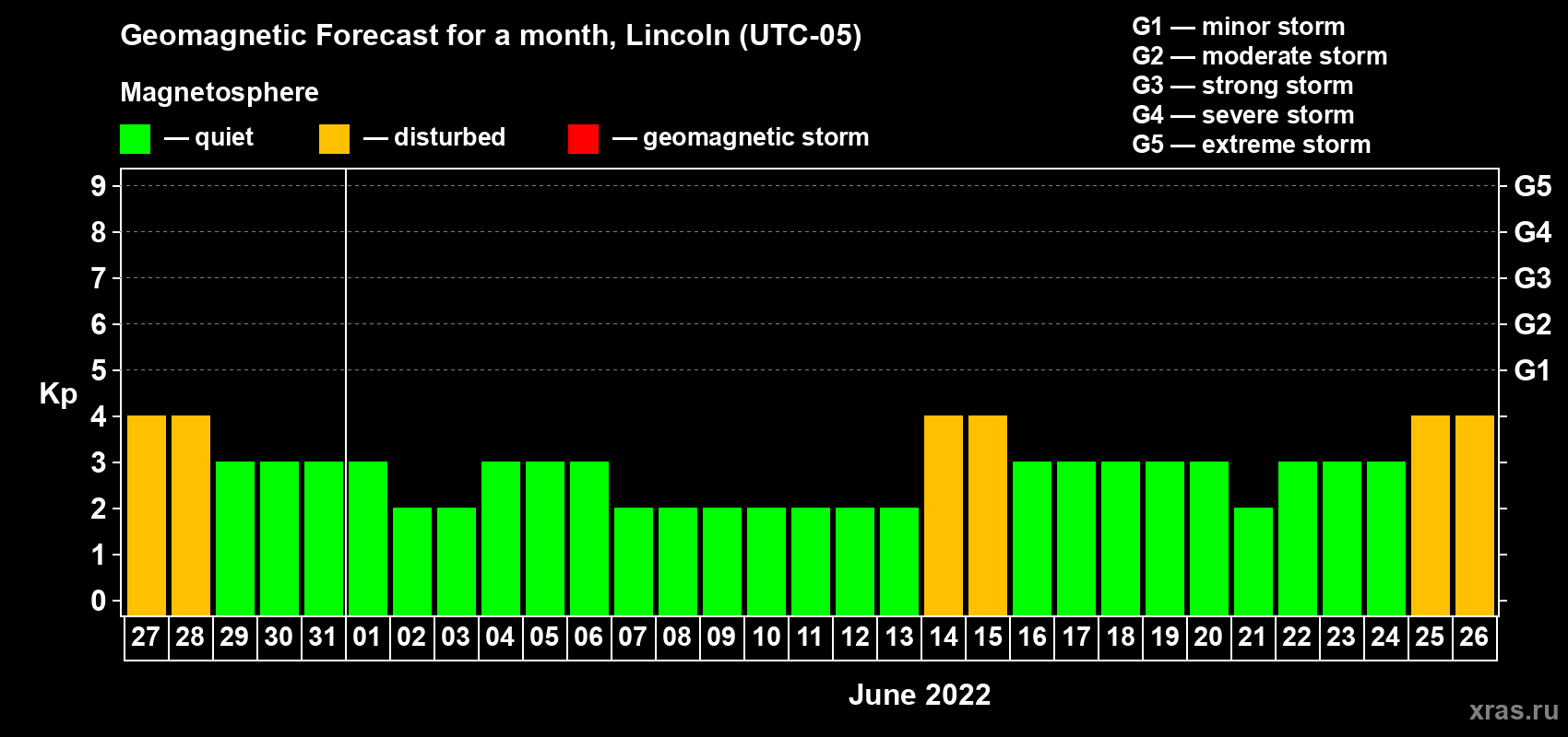 Forecast of the daily maximal value of geomagnetic index Kp for <b>1 month</b> (31 days) <b>from May 27, 2022 to Jun 26, 2022</b>