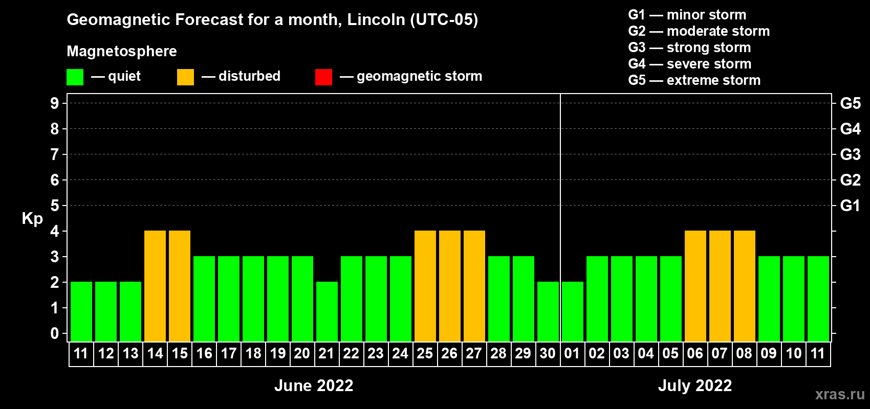 Forecast of the daily maximal value of geomagnetic index Kp for <b>1 month</b> (31 days) <b>from Jun 11, 2022 to Jul 11, 2022</b>