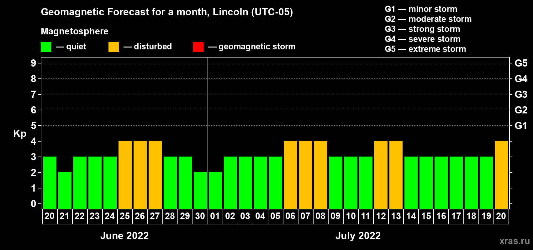 Forecast of the daily maximal value of geomagnetic index Kp for <b>1 month</b> (31 days) <b>from Jun 20, 2022 to Jul 20, 2022</b>