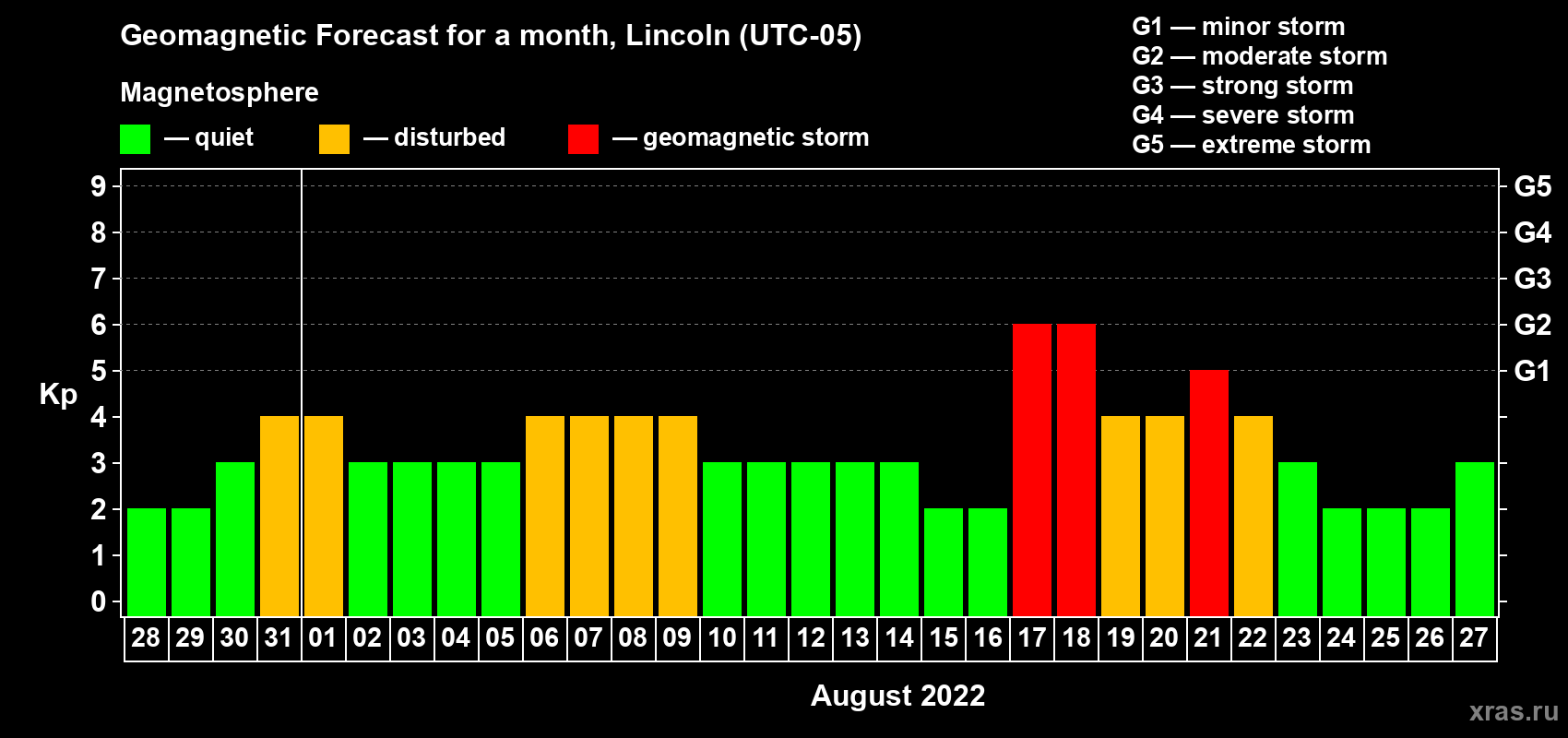 Forecast of the daily maximal value of geomagnetic index Kp for <b>1 month</b> (31 days) <b>from Jul 28, 2022 to Aug 27, 2022</b>