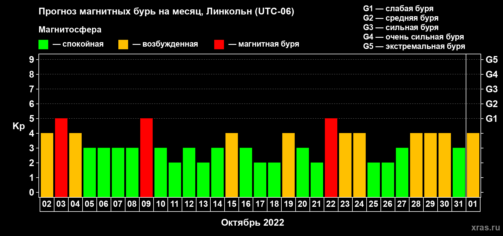 Прогноз максимального суточного геомагнитного индекса Kp на <b>1 месяц</b> (31 день) <b>с 02 октября по 01 ноября 2022 г</b>