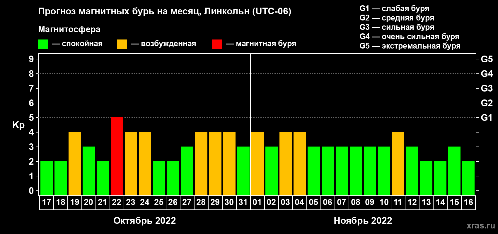 Прогноз максимального суточного геомагнитного индекса Kp на <b>1 месяц</b> (31 день) <b>с 17 октября по 16 ноября 2022 г</b>