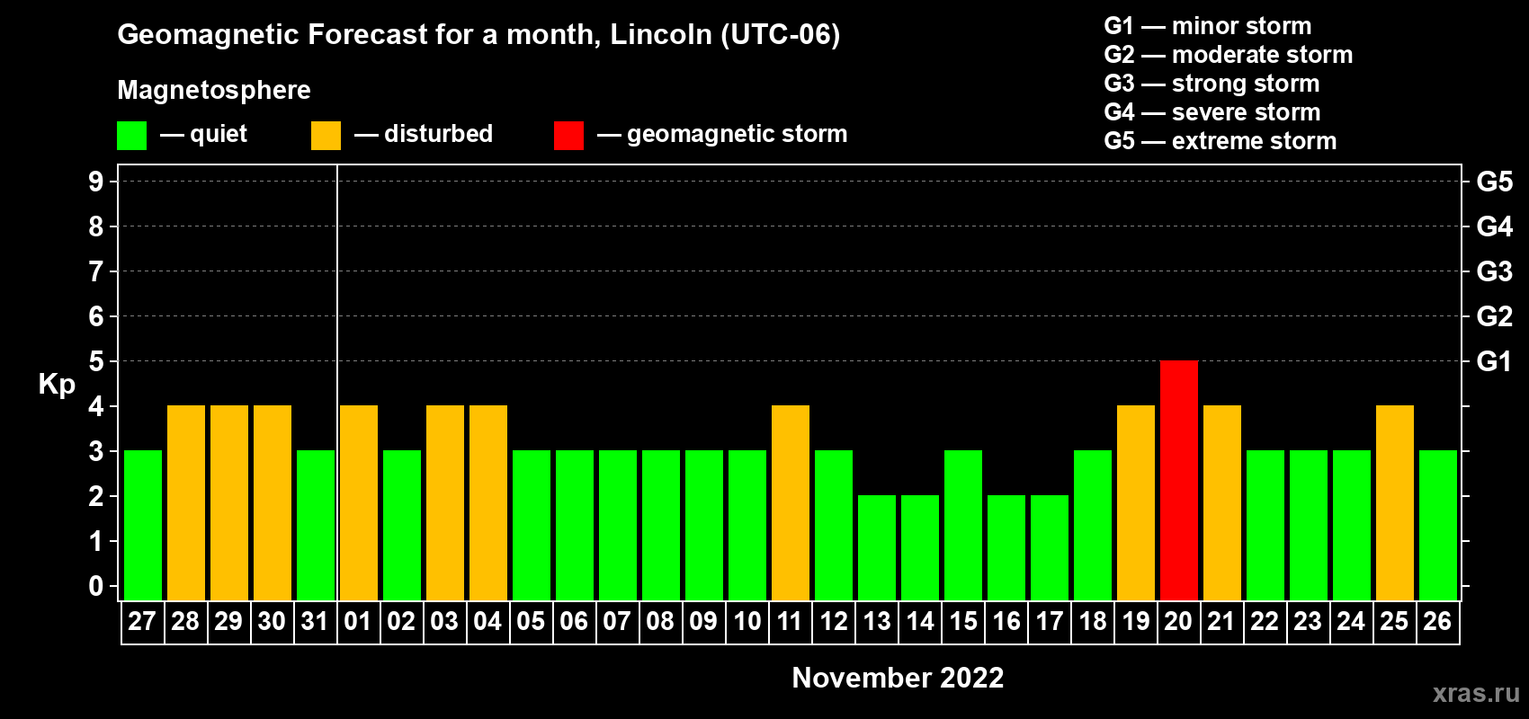 Forecast of the daily maximal value of geomagnetic index Kp for <b>1 month</b> (31 days) <b>from Oct 27, 2022 to Nov 26, 2022</b>