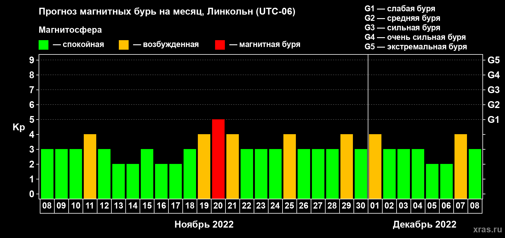 Прогноз максимального суточного геомагнитного индекса Kp на <b>1 месяц</b> (31 день) <b>с 08 ноября по 08 декабря 2022 г</b>
