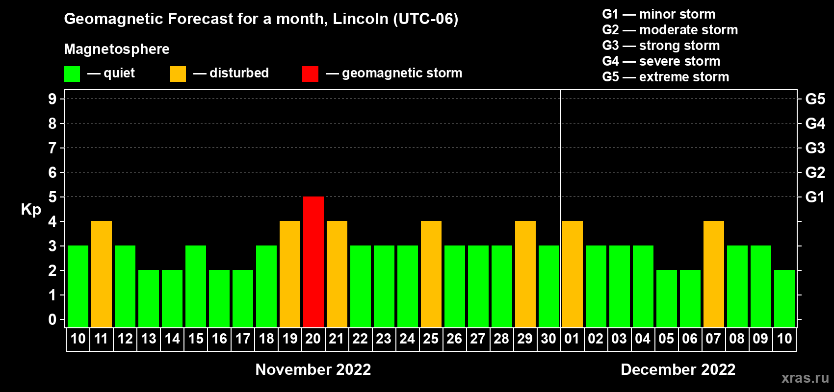 Forecast of the daily maximal value of geomagnetic index Kp for <b>1 month</b> (31 days) <b>from Nov 10, 2022 to Dec 10, 2022</b>