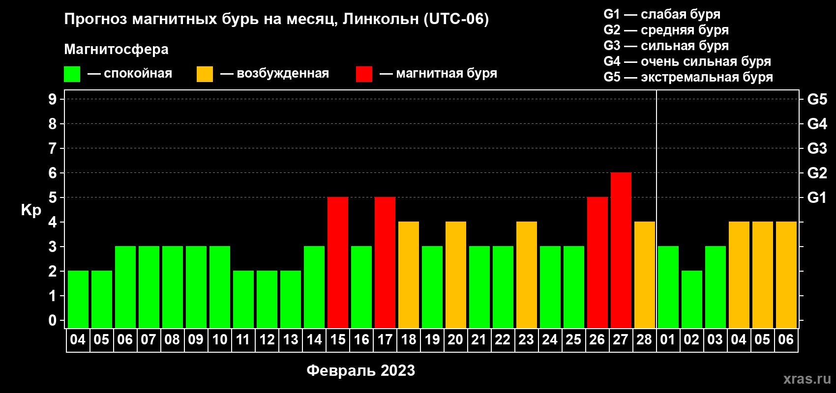 Прогноз максимального суточного геомагнитного индекса Kp на <b>1 месяц</b> (31 день) <b>с 04 февраля по 06 марта 2023 г</b>