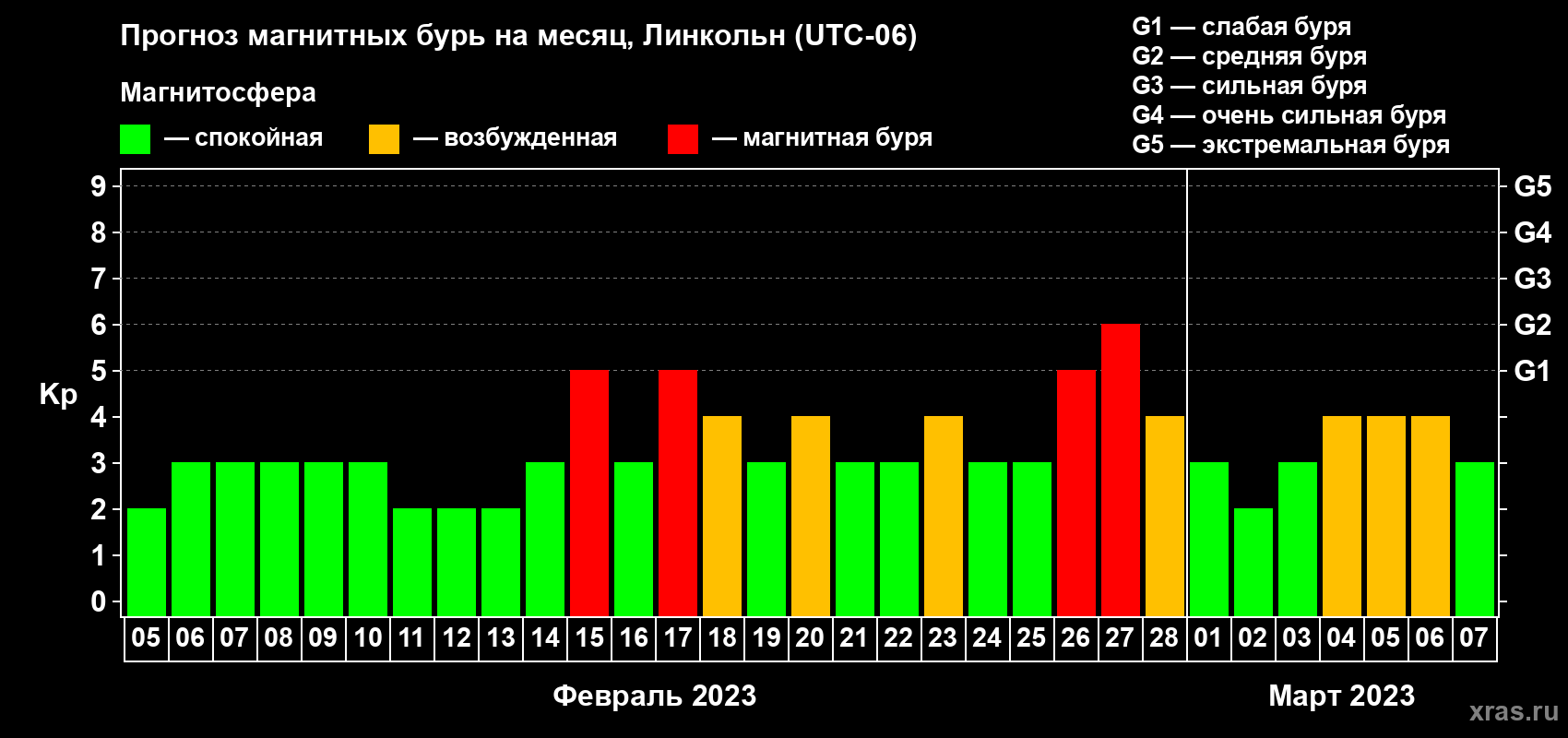 Прогноз максимального суточного геомагнитного индекса Kp на <b>1 месяц</b> (31 день) <b>с 05 февраля по 07 марта 2023 г</b>