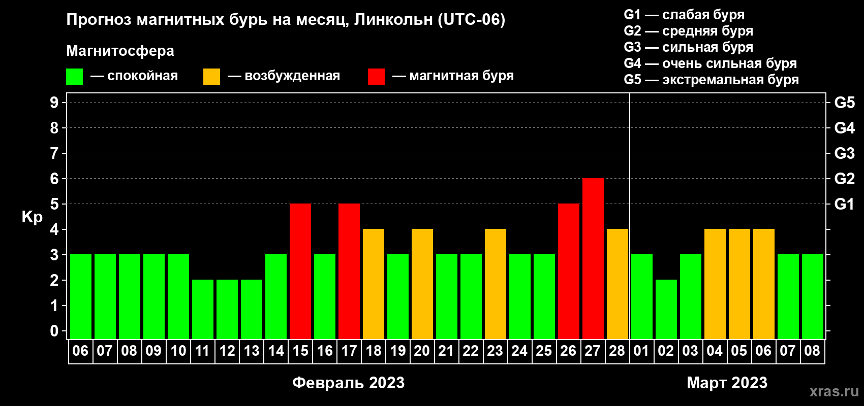 Прогноз максимального суточного геомагнитного индекса Kp на <b>1 месяц</b> (31 день) <b>с 06 февраля по 08 марта 2023 г</b>