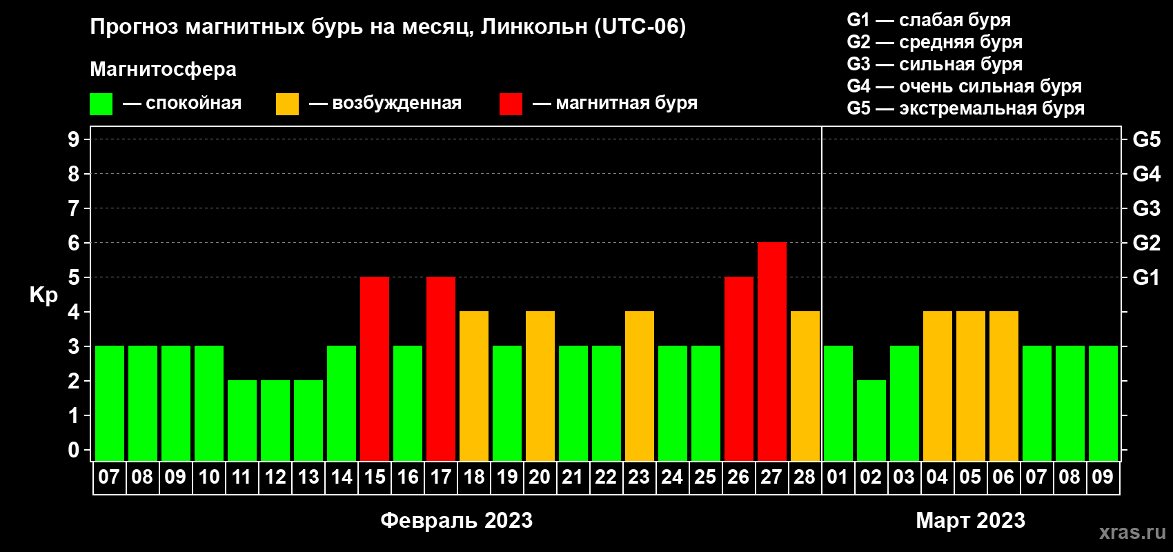 Прогноз максимального суточного геомагнитного индекса Kp на <b>1 месяц</b> (31 день) <b>с 07 февраля по 09 марта 2023 г</b>