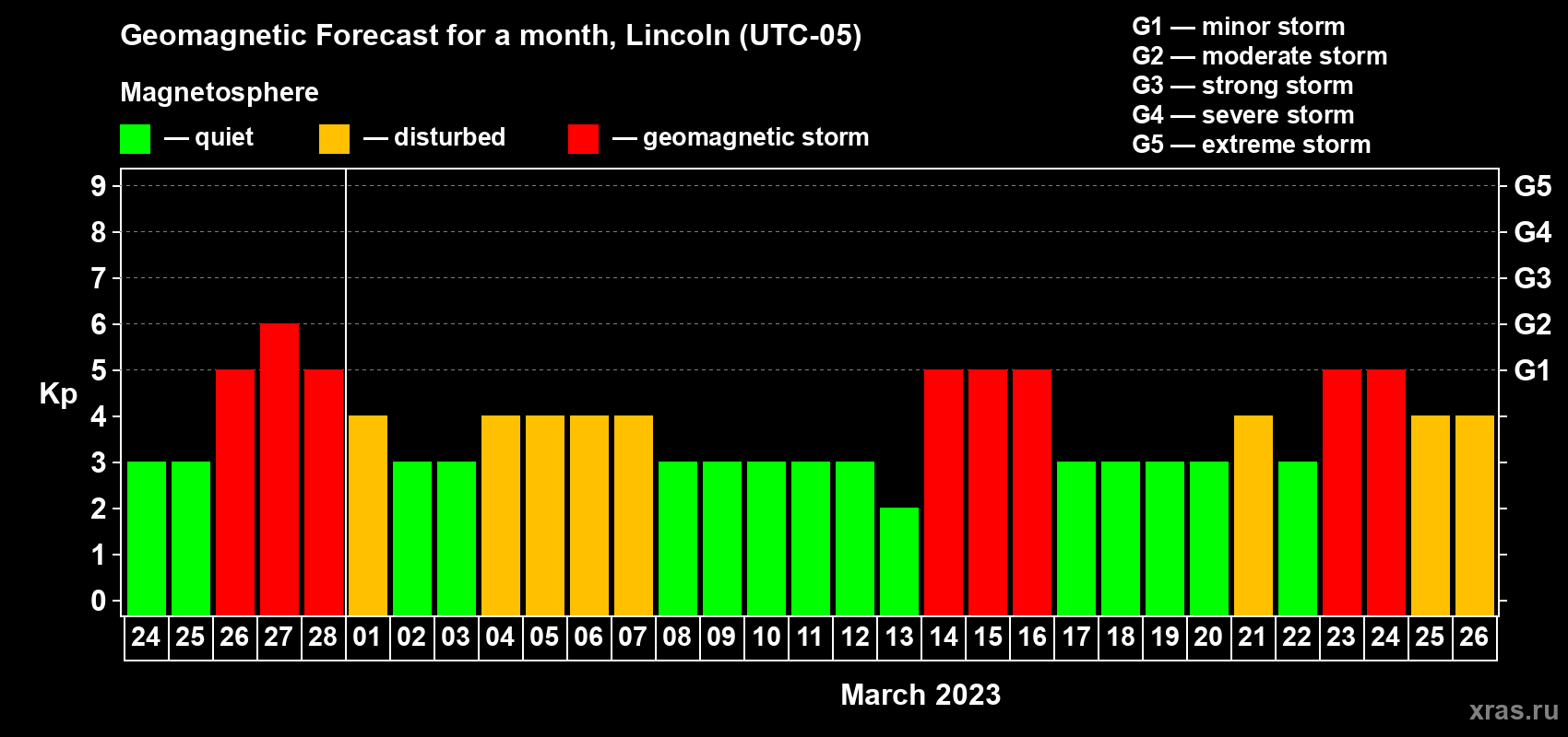 Forecast of the daily maximal value of geomagnetic index Kp for <b>1 month</b> (31 days) <b>from Feb 24, 2023 to Mar 26, 2023</b>
