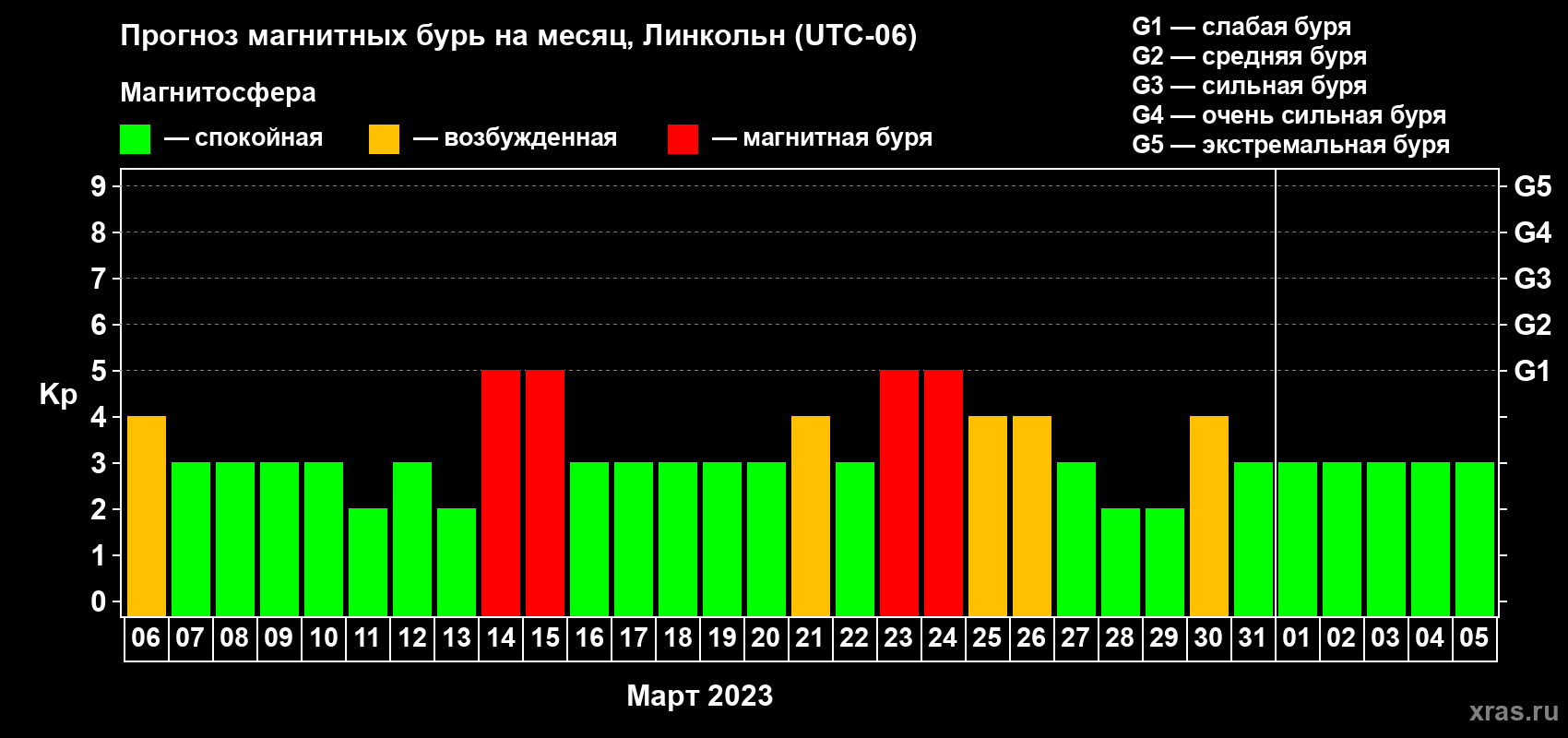 Прогноз максимального суточного геомагнитного индекса Kp на <b>1 месяц</b> (31 день) <b>с 06 марта по 05 апреля 2023 г</b>