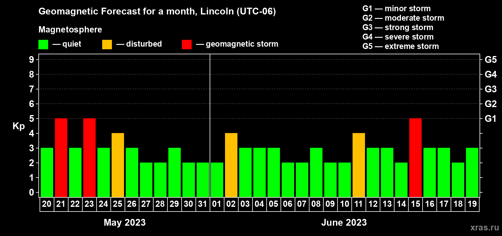 Forecast of the daily maximal value of geomagnetic index Kp for <b>1 month</b> (31 days) <b>from May 20, 2023 to Jun 19, 2023</b>