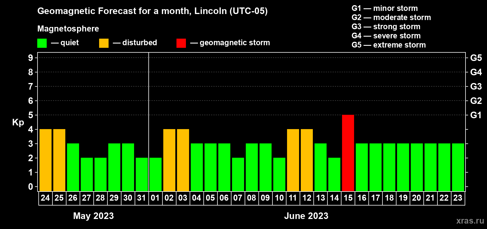 Forecast of the daily maximal value of geomagnetic index Kp for <b>1 month</b> (31 days) <b>from May 24, 2023 to Jun 23, 2023</b>
