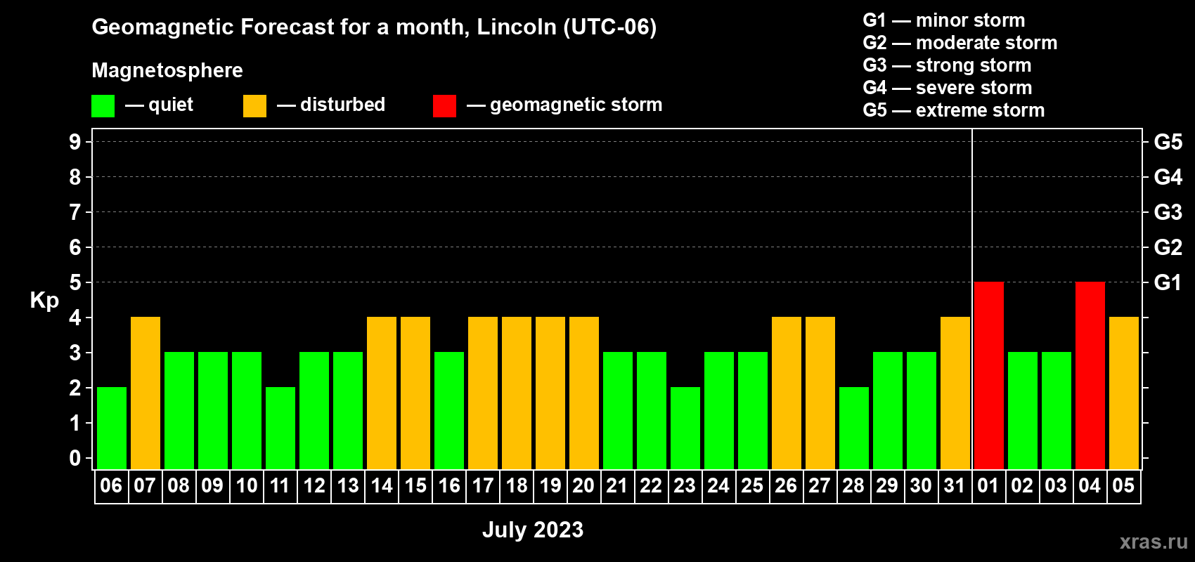 Forecast of the daily maximal value of geomagnetic index Kp for <b>1 month</b> (31 days) <b>from Jul 06, 2023 to Aug 05, 2023</b>