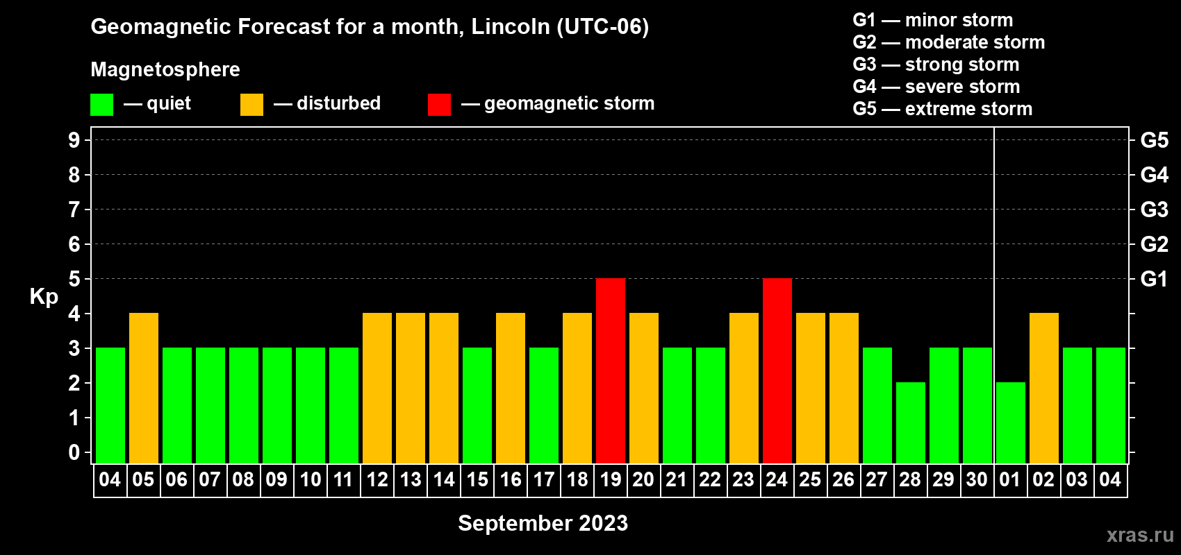 Forecast of the daily maximal value of geomagnetic index Kp for <b>1 month</b> (31 days) <b>from Sep 04, 2023 to Oct 04, 2023</b>