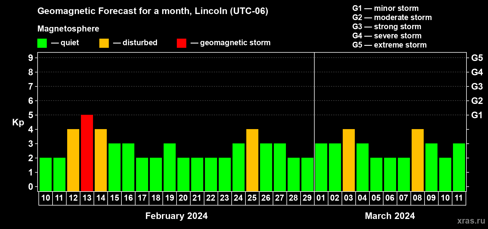 Forecast of the daily maximal value of geomagnetic index Kp for <b>1 month</b> (31 days) <b>from Feb 10, 2024 to Mar 11, 2024</b>