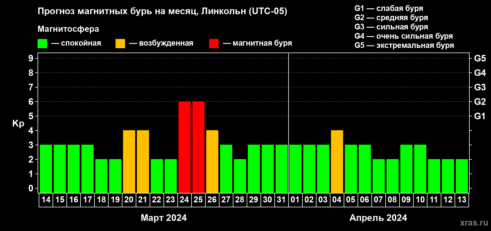 Прогноз максимального суточного геомагнитного индекса Kp на <b>1 месяц</b> (31 день) <b>с 14 марта по 13 апреля 2024 г</b>