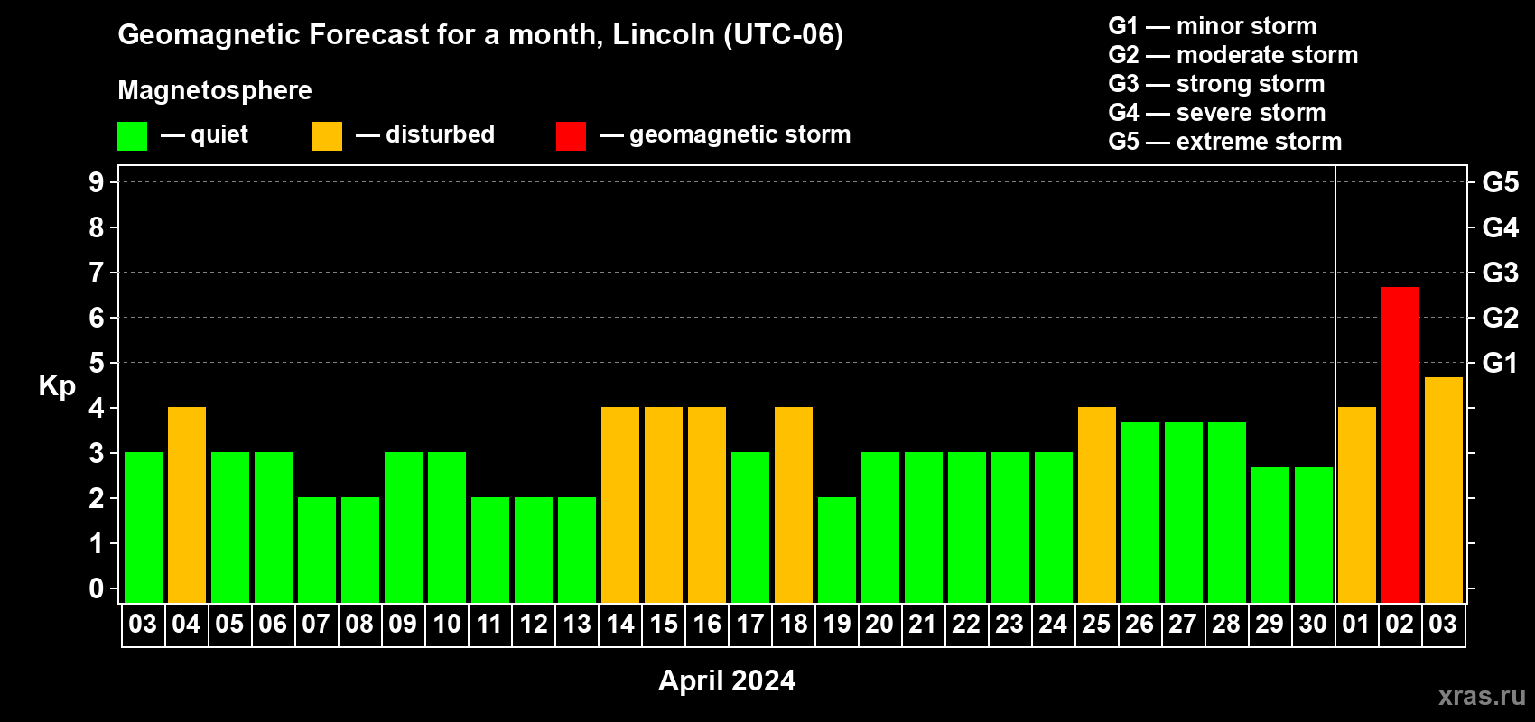 Forecast of the daily maximal value of geomagnetic index Kp for <b>1 month</b> (31 days) <b>from Apr 03, 2024 to May 03, 2024</b>