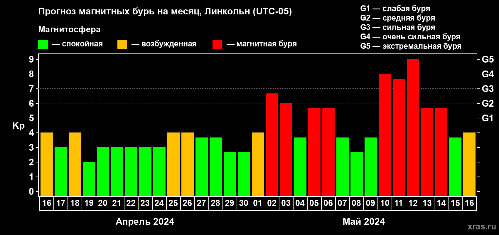 Прогноз максимального суточного геомагнитного индекса Kp на <b>1 месяц</b> (31 день) <b>с 16 апреля по 16 мая 2024 г</b>