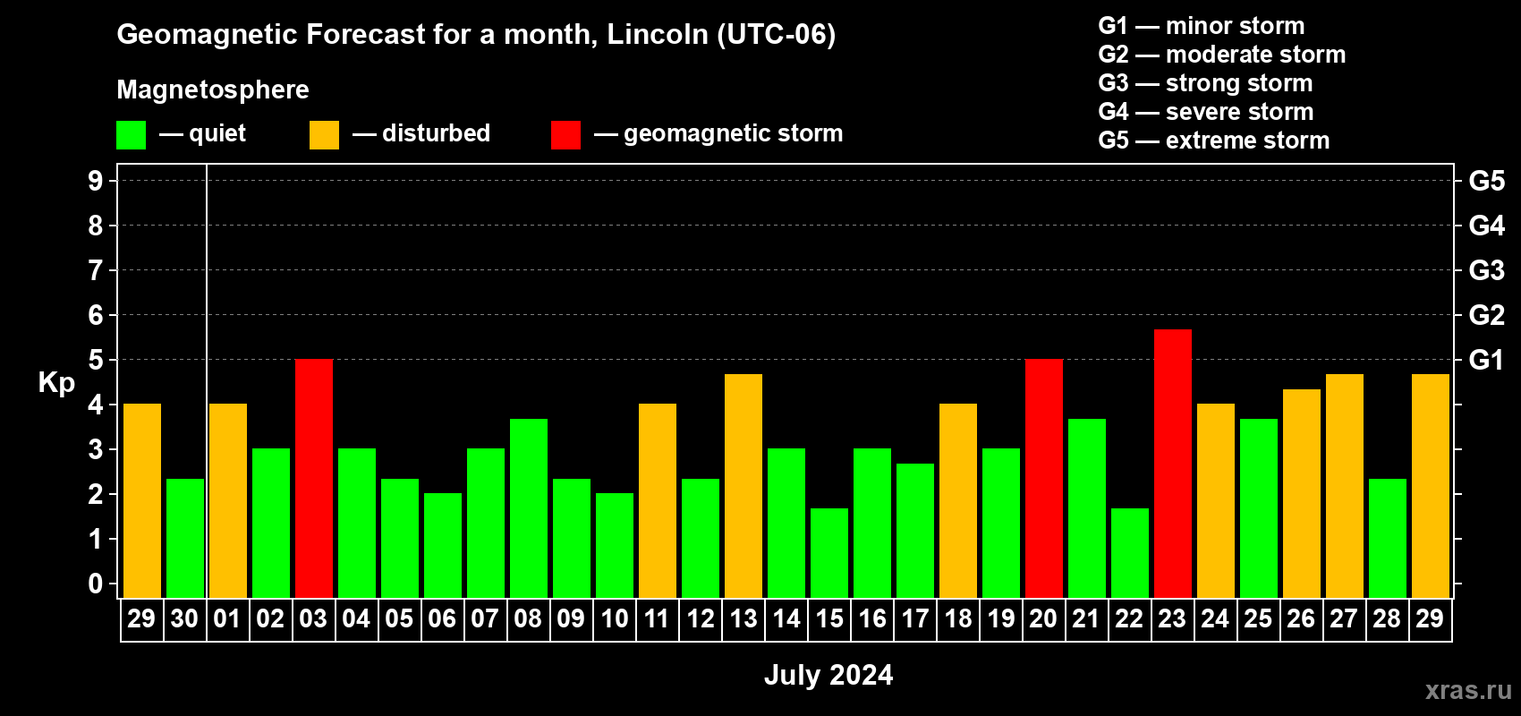 Forecast of the daily maximal value of geomagnetic index Kp for <b>1 month</b> (31 days) <b>from Jun 29, 2024 to Jul 29, 2024</b>