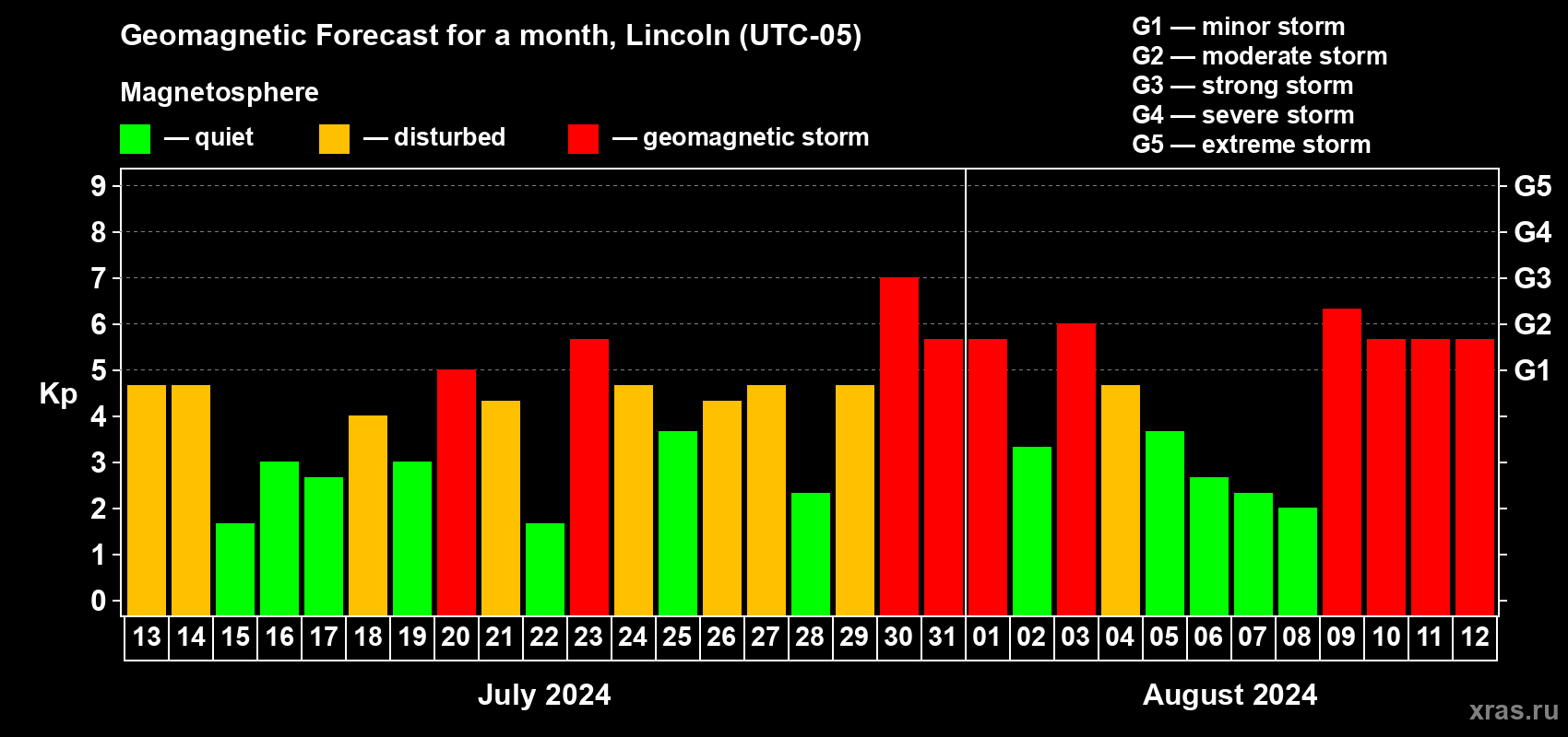 Forecast of the daily maximal value of geomagnetic index Kp for <b>1 month</b> (31 days) <b>from Jul 13, 2024 to Aug 12, 2024</b>