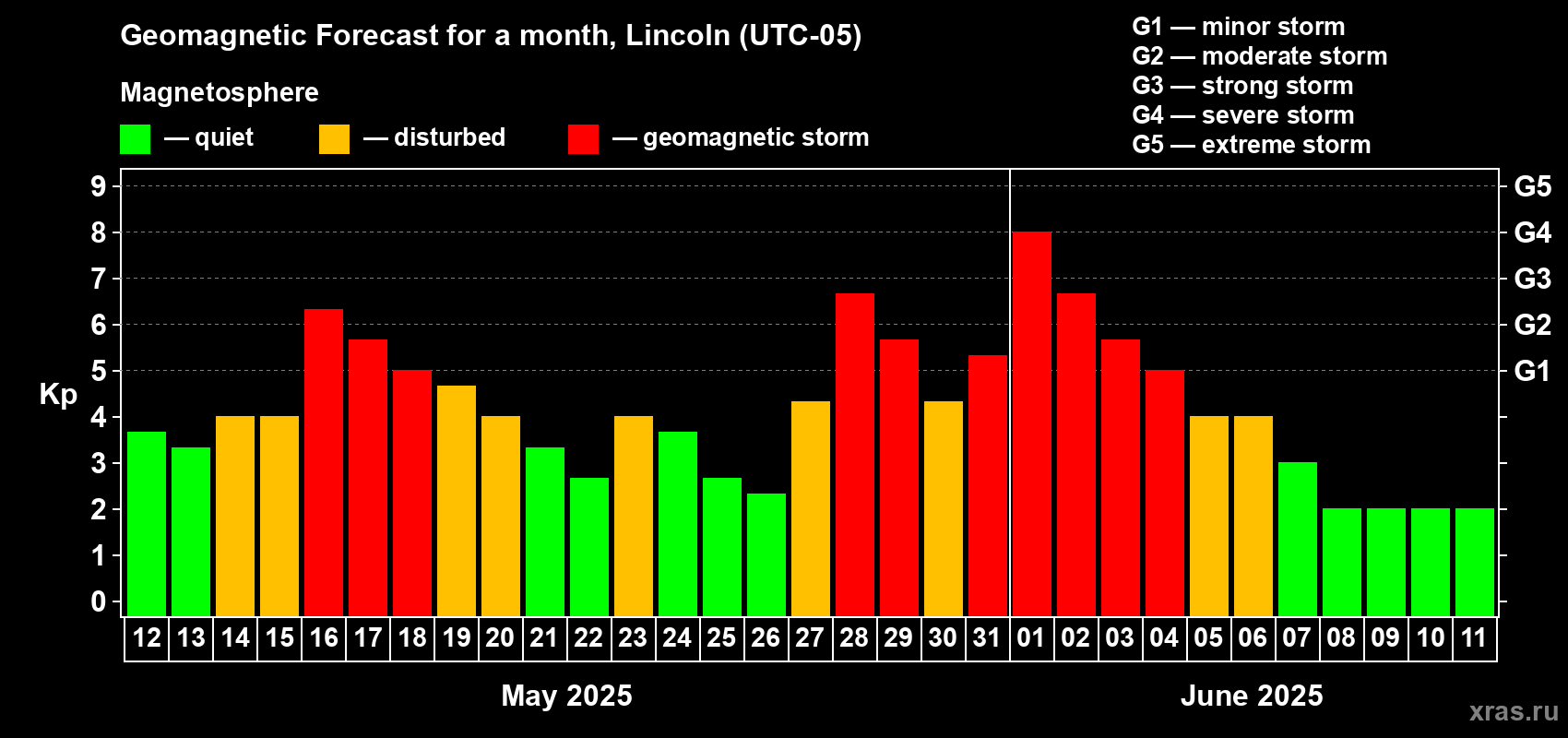 Forecast of the daily maximal value of geomagnetic index Kp for <b>1 month</b> (31 days) <b>from May 12, 2025 to Jun 11, 2025</b>
