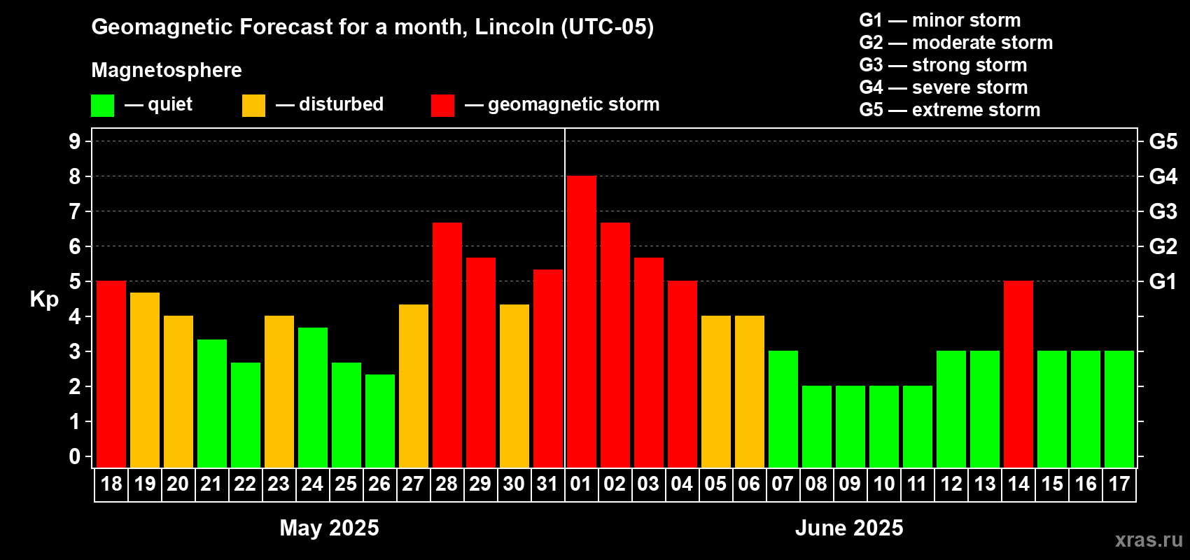 Forecast of the daily maximal value of geomagnetic index Kp for <b>1 month</b> (31 days) <b>from May 18, 2025 to Jun 17, 2025</b>