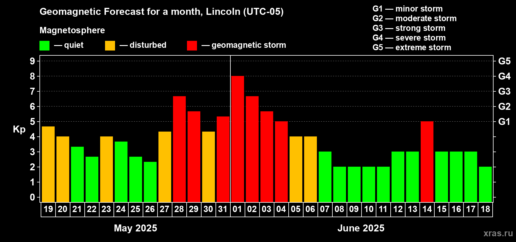 Forecast of the daily maximal value of geomagnetic index Kp for <b>1 month</b> (31 days) <b>from May 19, 2025 to Jun 18, 2025</b>