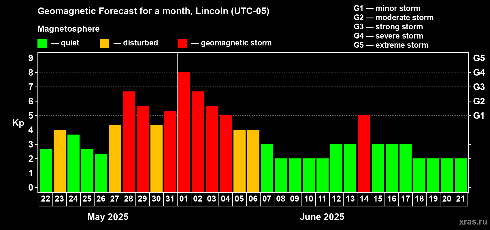 Forecast of the daily maximal value of geomagnetic index Kp for <b>1 month</b> (31 days) <b>from May 22, 2025 to Jun 21, 2025</b>