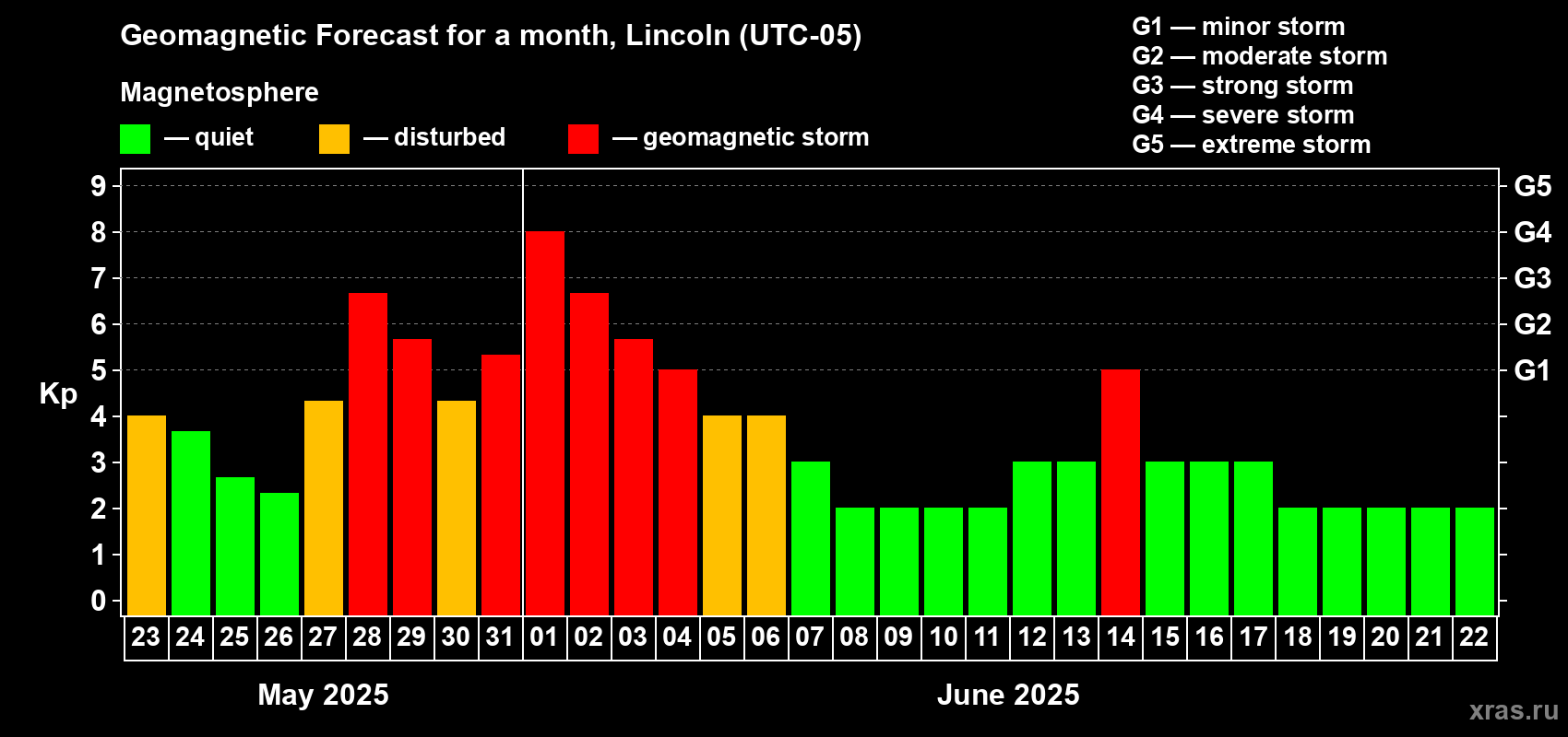 Forecast of the daily maximal value of geomagnetic index Kp for <b>1 month</b> (31 days) <b>from May 23, 2025 to Jun 22, 2025</b>