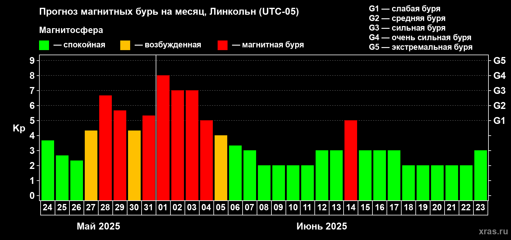 Прогноз максимального суточного геомагнитного индекса Kp на <b>1 месяц</b> (31 день) <b>с 24 мая по 23 июня 2025 г</b>