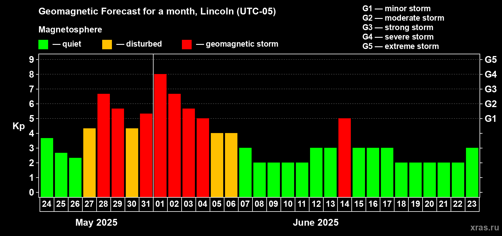 Forecast of the daily maximal value of geomagnetic index Kp for <b>1 month</b> (31 days) <b>from May 24, 2025 to Jun 23, 2025</b>
