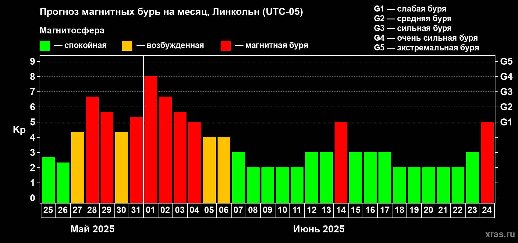 Прогноз максимального суточного геомагнитного индекса Kp на <b>1 месяц</b> (31 день) <b>с 25 мая по 24 июня 2025 г</b>