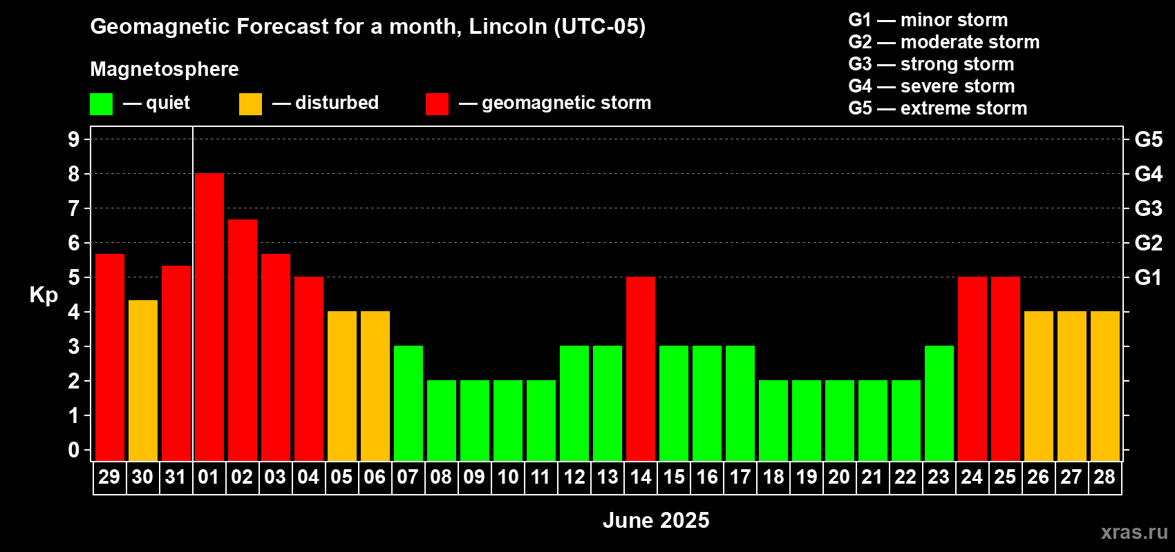 Forecast of the daily maximal value of geomagnetic index Kp for <b>1 month</b> (31 days) <b>from May 29, 2025 to Jun 28, 2025</b>