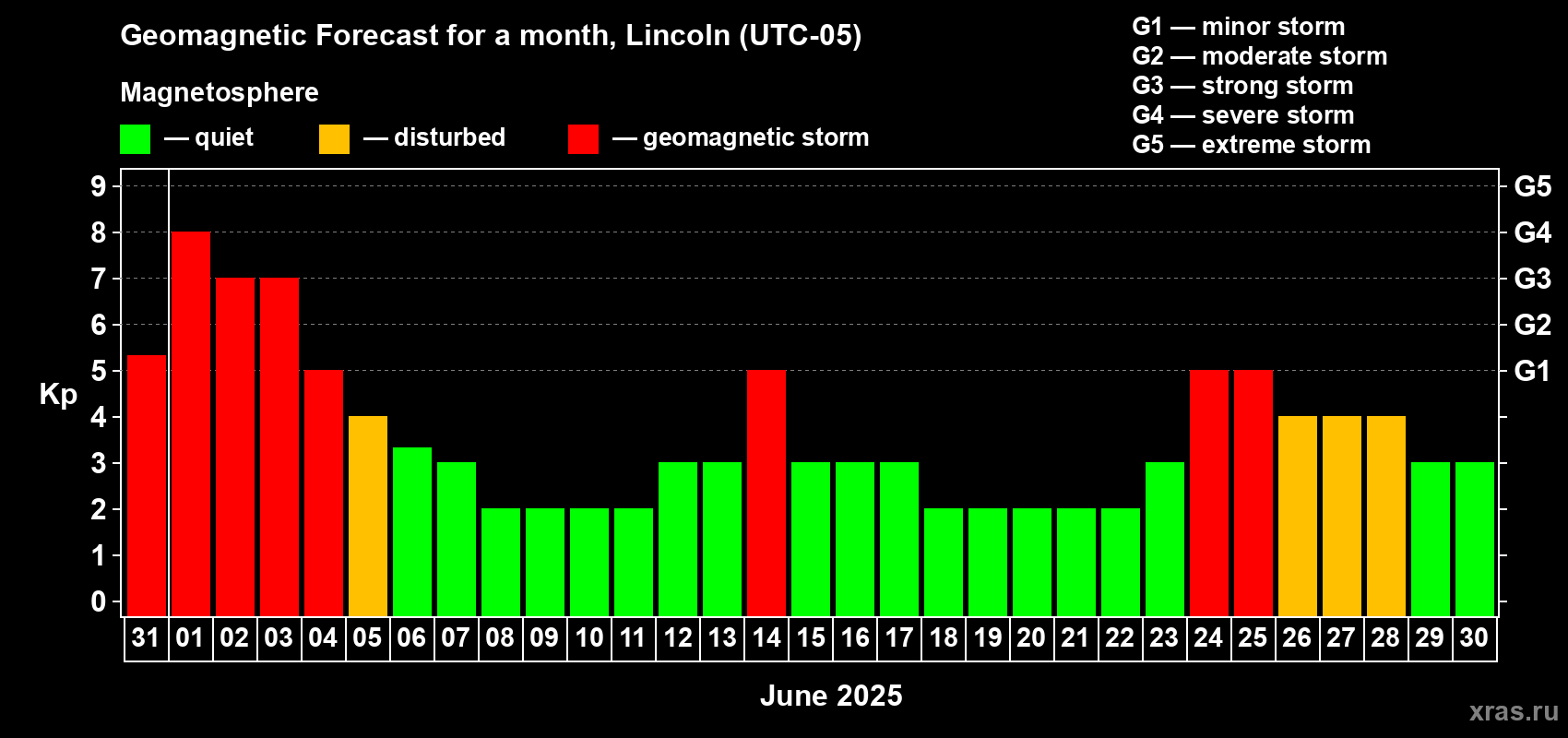 Forecast of the daily maximal value of geomagnetic index Kp for <b>1 month</b> (31 days) <b>from May 31, 2025 to Jun 30, 2025</b>