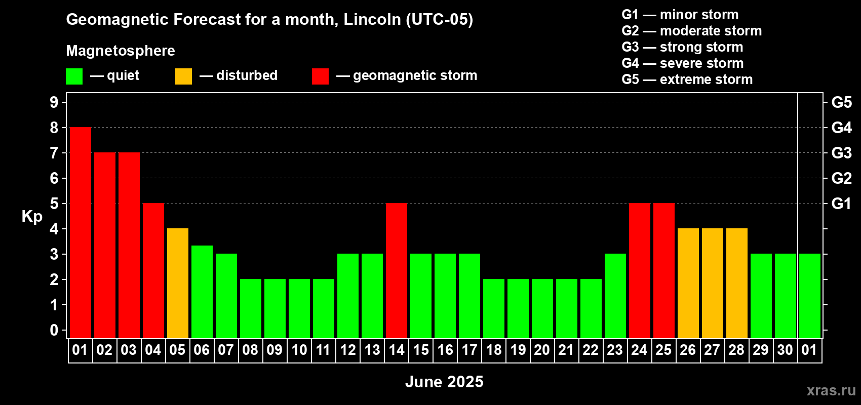 Forecast of the daily maximal value of geomagnetic index Kp for <b>1 month</b> (31 days) <b>from Jun 01, 2025 to Jul 01, 2025</b>