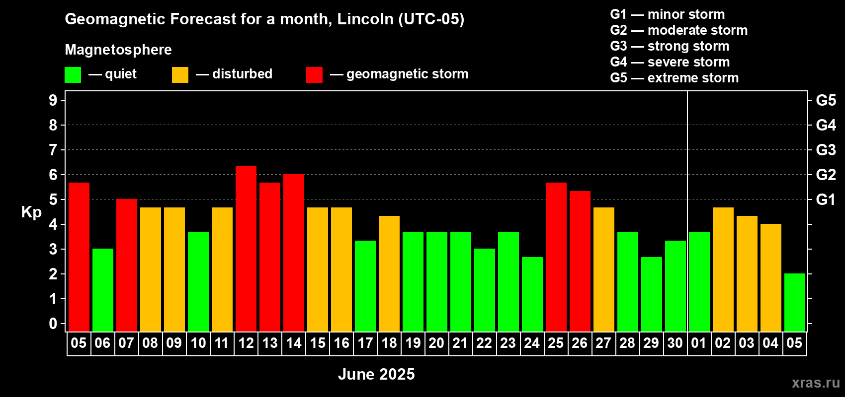 Forecast of the daily maximal value of geomagnetic index Kp for <b>1 month</b> (31 days) <b>from Jun 05, 2025 to Jul 05, 2025</b>