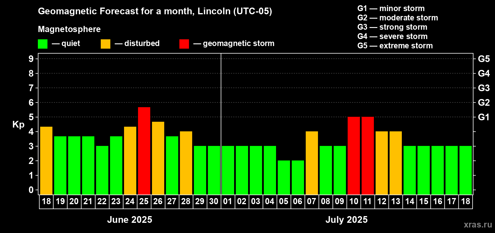 Forecast of the daily maximal value of geomagnetic index Kp for <b>1 month</b> (31 days) <b>from Jun 18, 2025 to Jul 18, 2025</b>