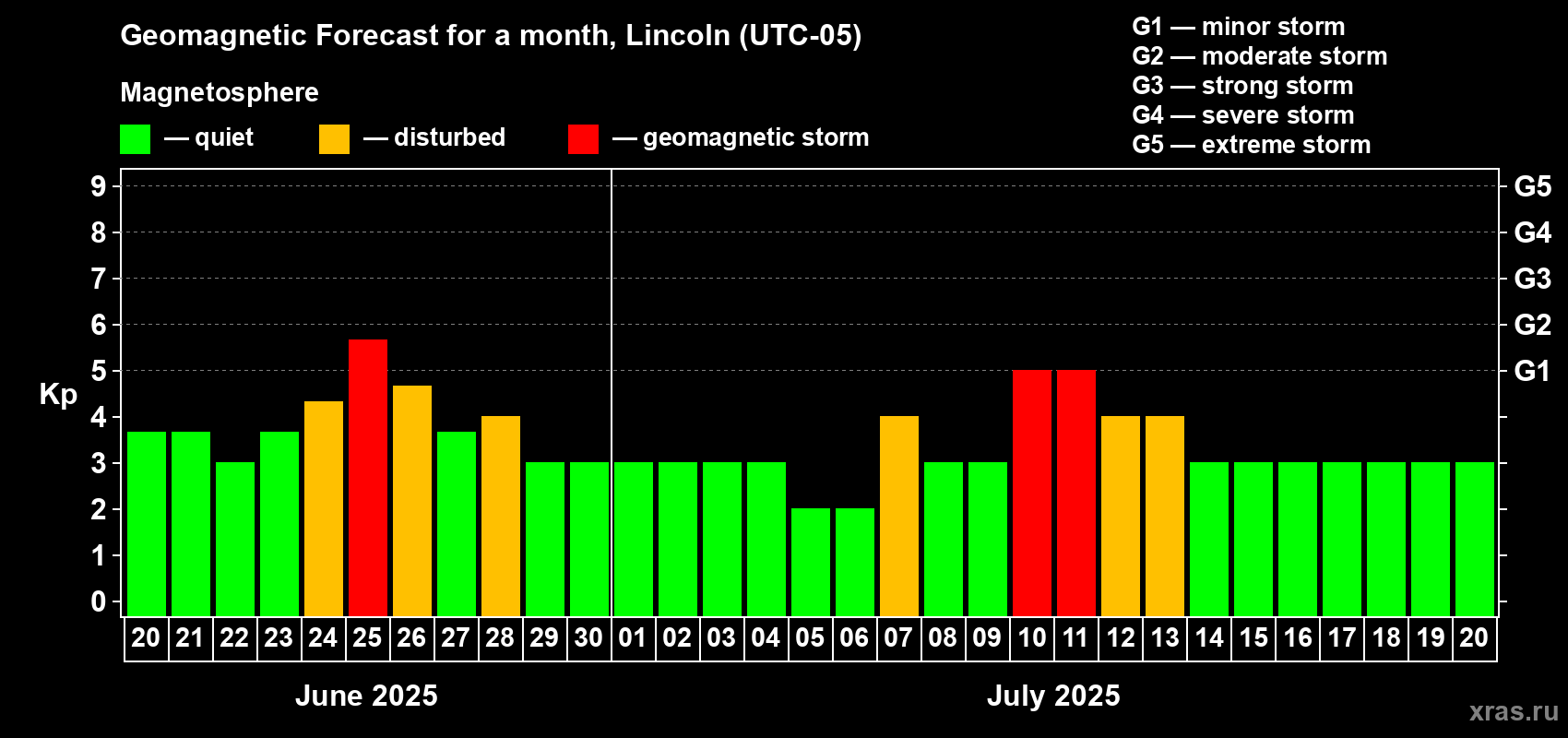 Forecast of the daily maximal value of geomagnetic index Kp for <b>1 month</b> (31 days) <b>from Jun 20, 2025 to Jul 20, 2025</b>