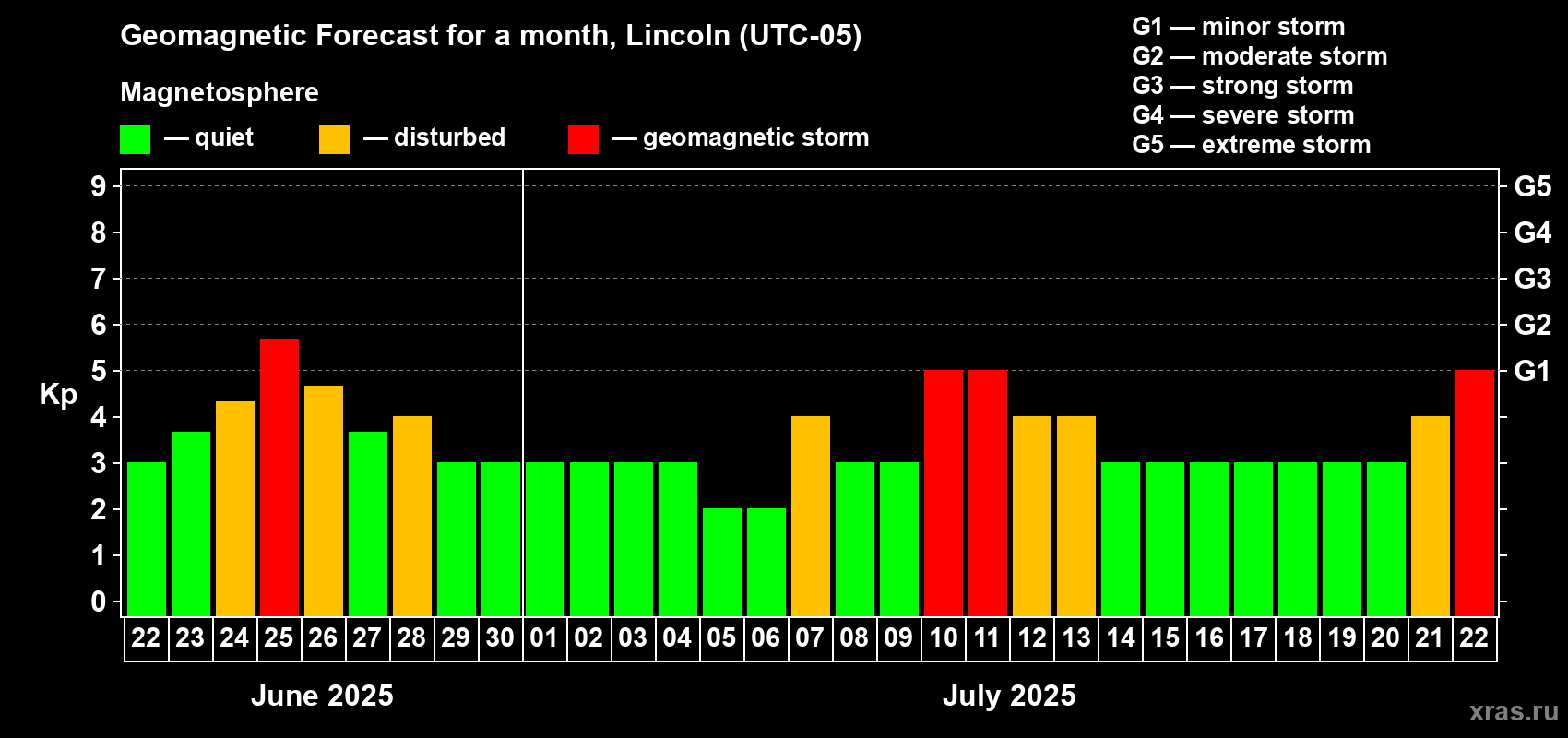 Forecast of the daily maximal value of geomagnetic index Kp for <b>1 month</b> (31 days) <b>from Jun 22, 2025 to Jul 22, 2025</b>