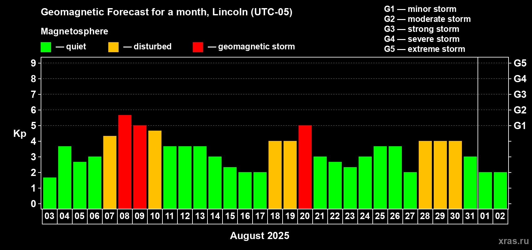 Forecast of the daily maximal value of geomagnetic index Kp for <b>1 month</b> (31 days) <b>from Aug 03, 2025 to Sep 02, 2025</b>