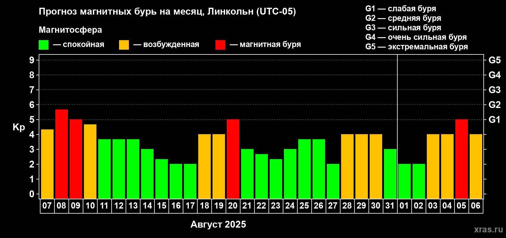 Прогноз максимального суточного геомагнитного индекса Kp на <b>1 месяц</b> (31 день) <b>с 07 августа по 06 сентября 2025 г</b>